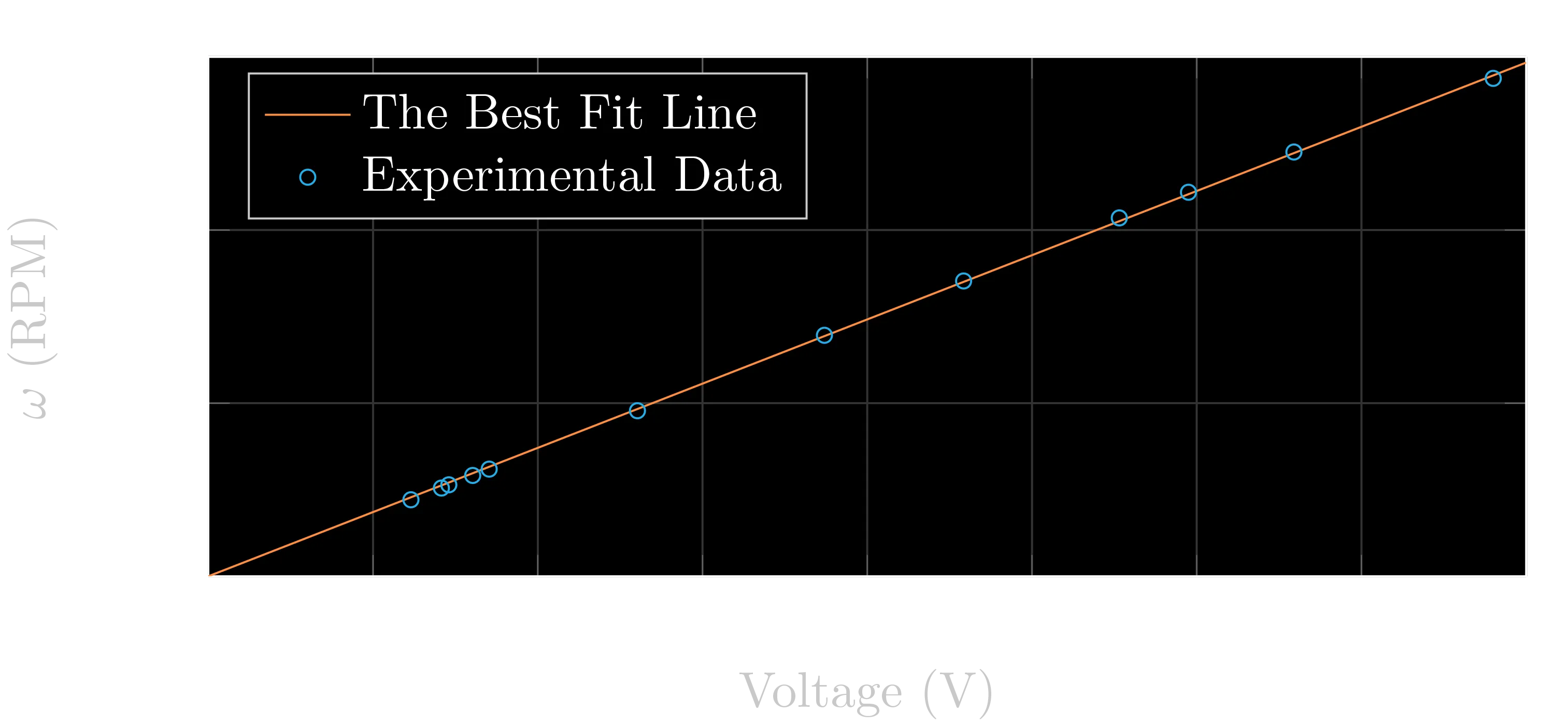 The load motor's speed vs. voltage plot.