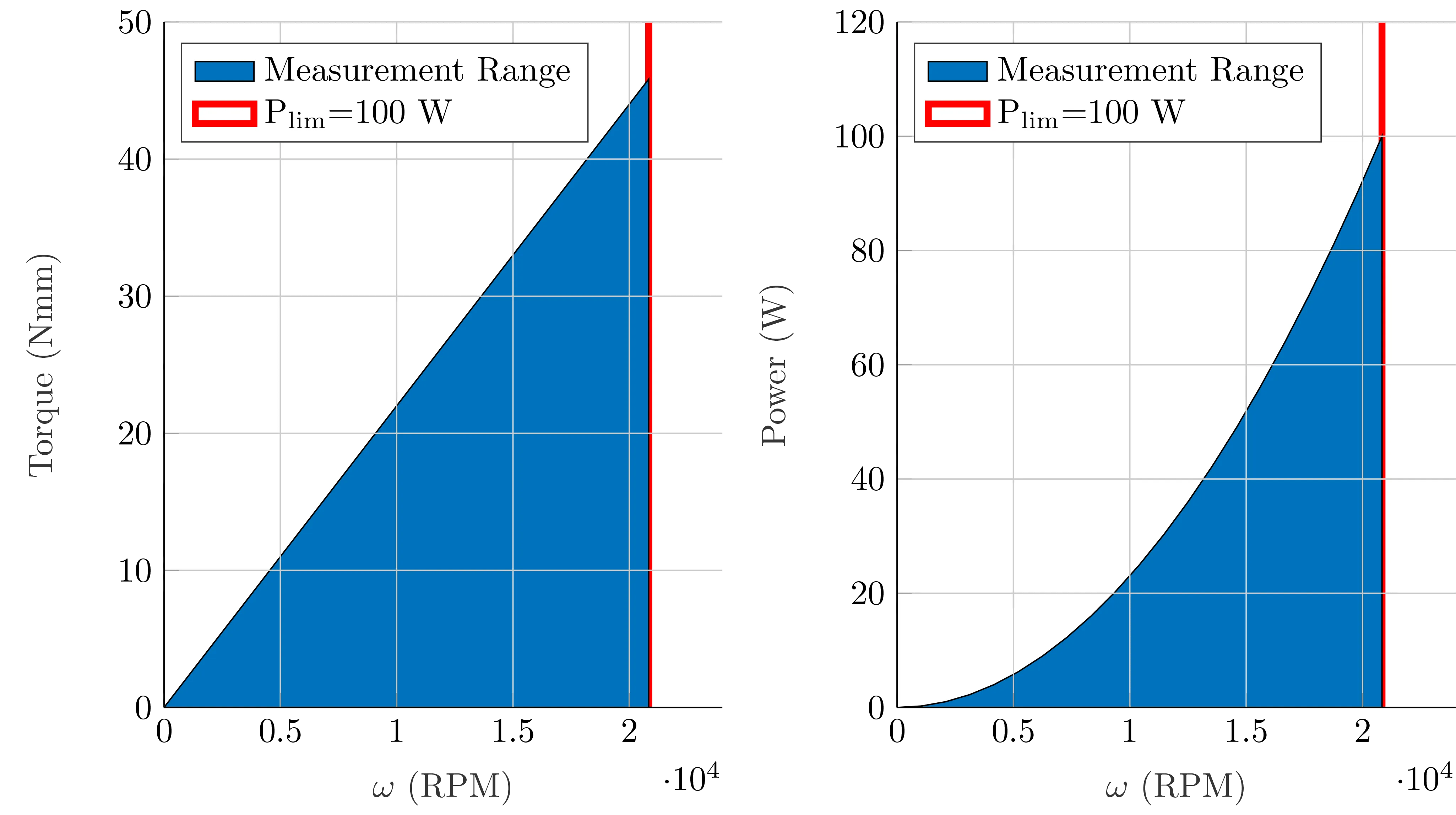 The measurement range (i.e., operation range) of the dynamometer.