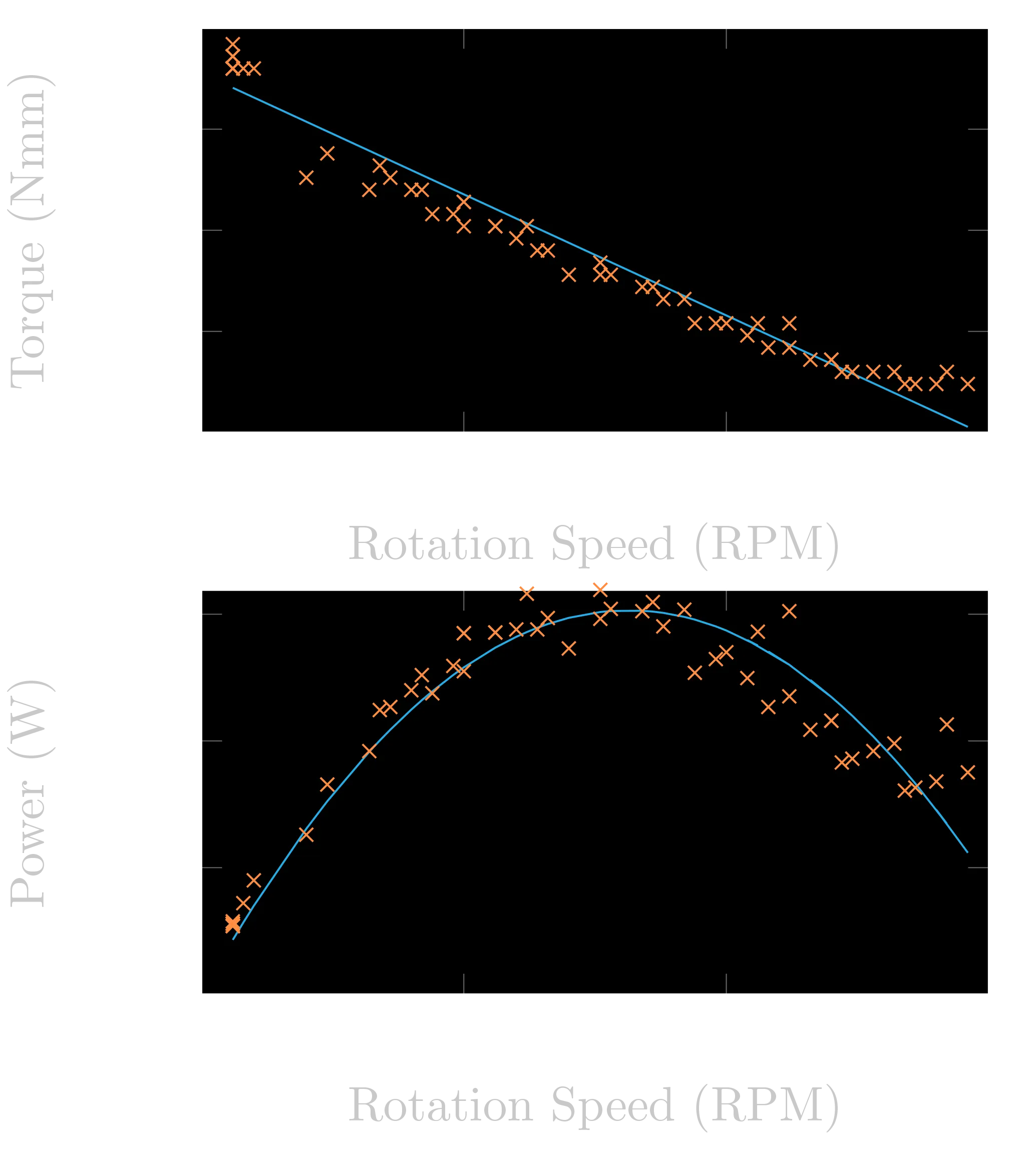 Measurements of the dynamometer.