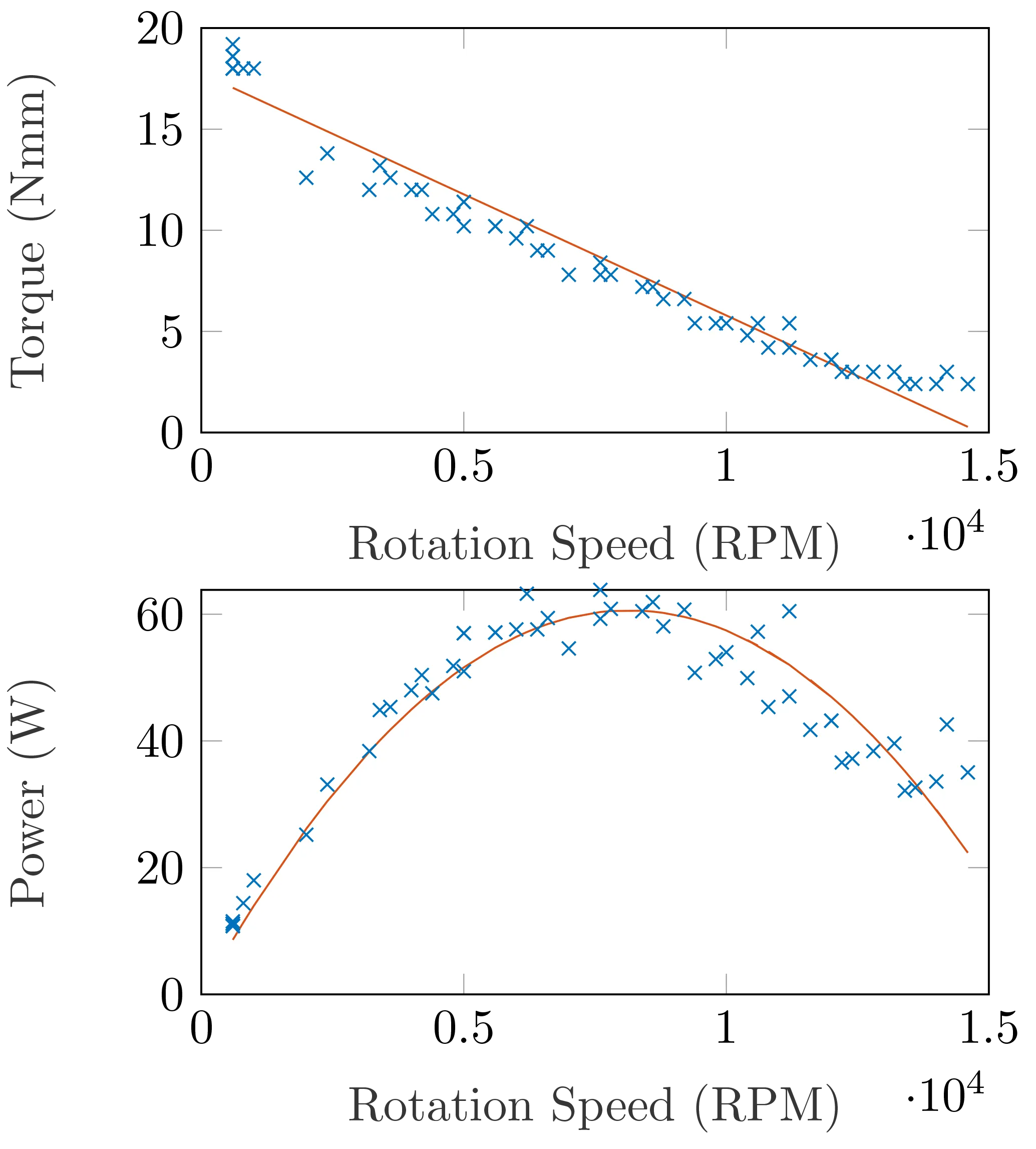 Measurements of the dynamometer.