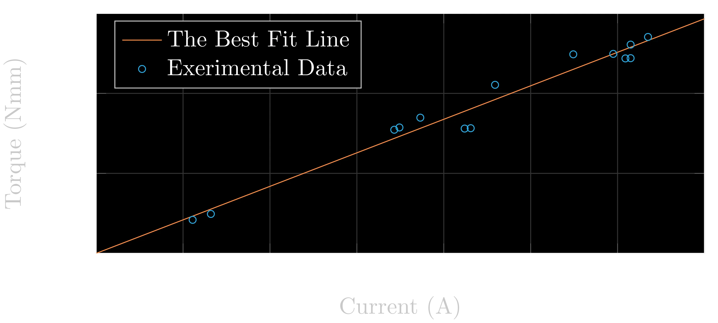 The load motor's current vs. torque plot.