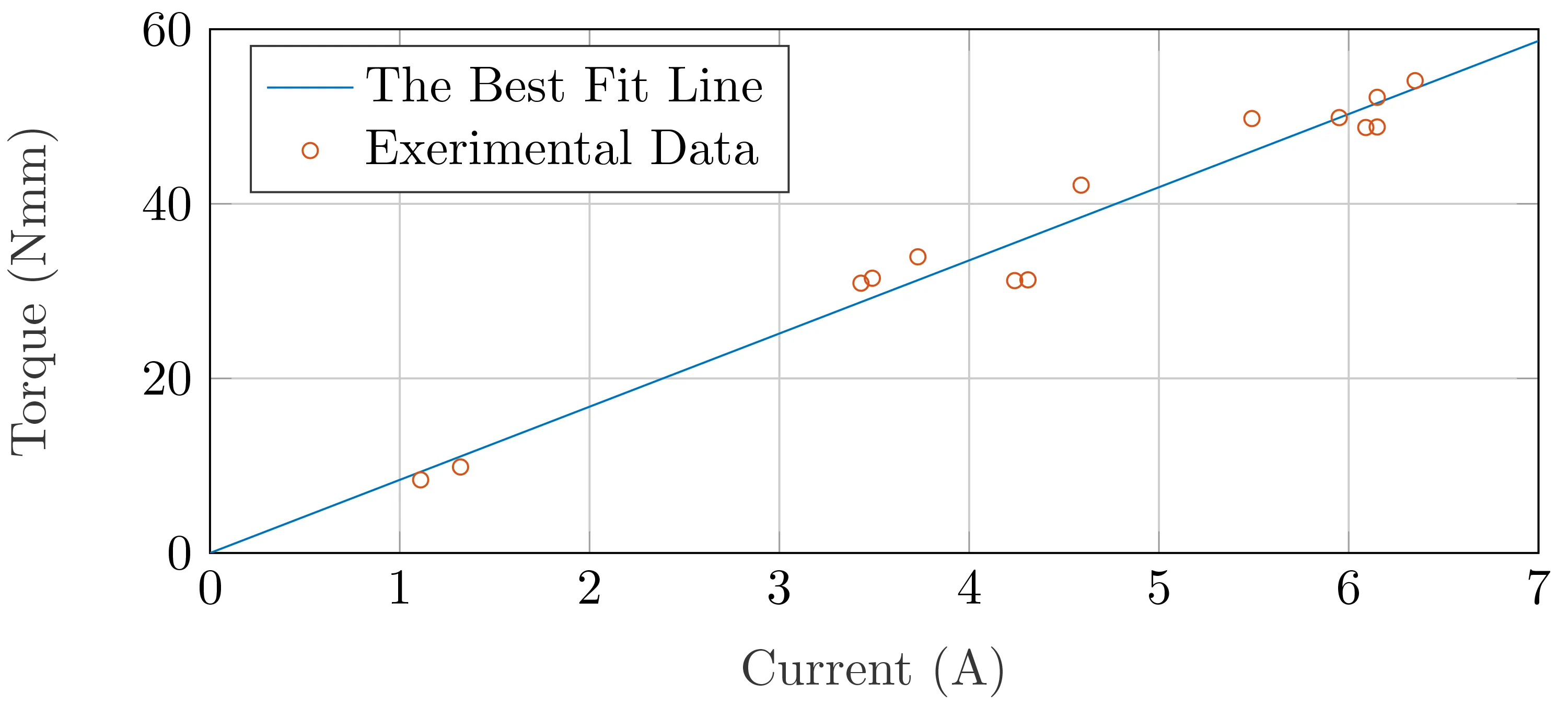The load motor's current vs. torque plot.